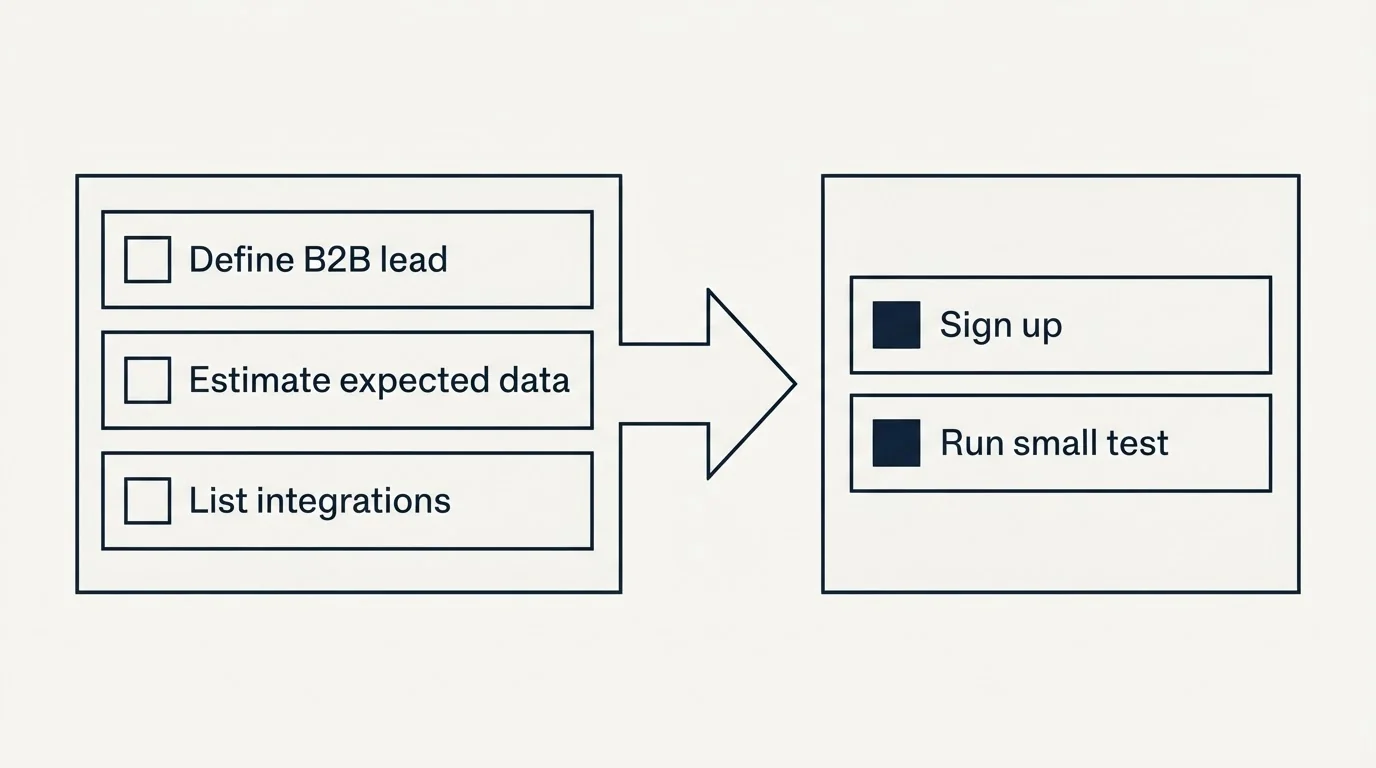 Before-and-after steps: Getting Started Checklist (Define B2B lead, Estimate expected data, List integrations, Sign up)