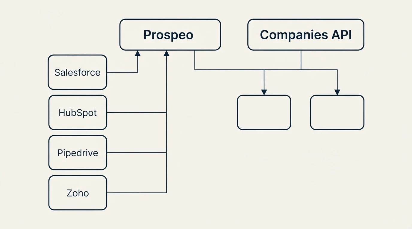 Integration grid: Integration Ecosystem (Prospeo, Companies API, Salesforce, HubSpot)