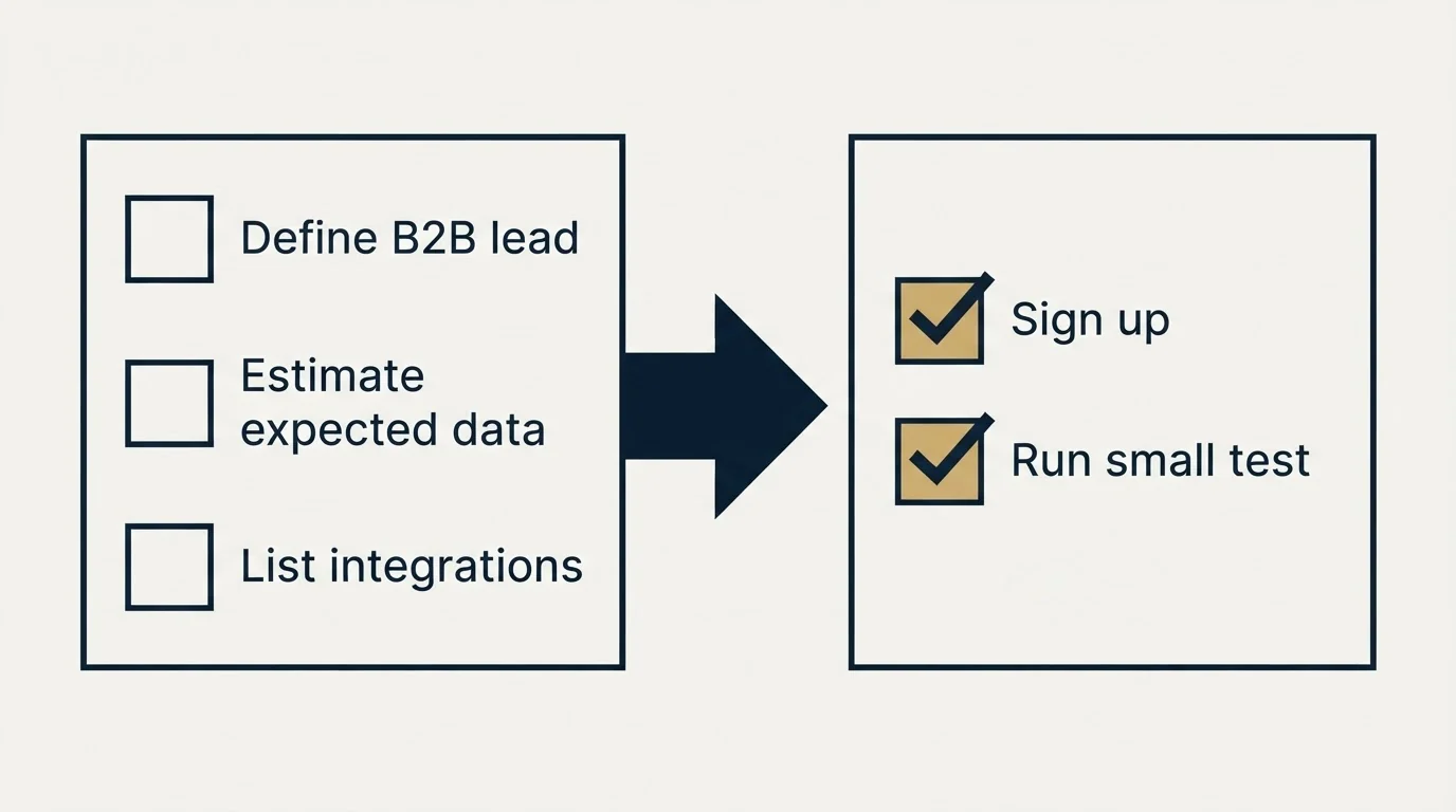 Before-and-after steps: Getting Started Checklist (Define B2B lead, Estimate expected data, List integrations, Sign up)