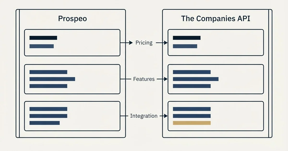 Comparison panel: Prospeo vs The Companies API (Pricing, Features, Integration)