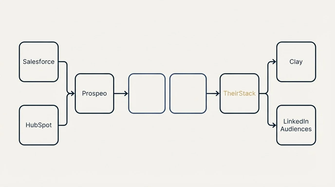 Integration schematic: Integration Ecosystem (Prospeo, TheirStack, Salesforce, Clay)