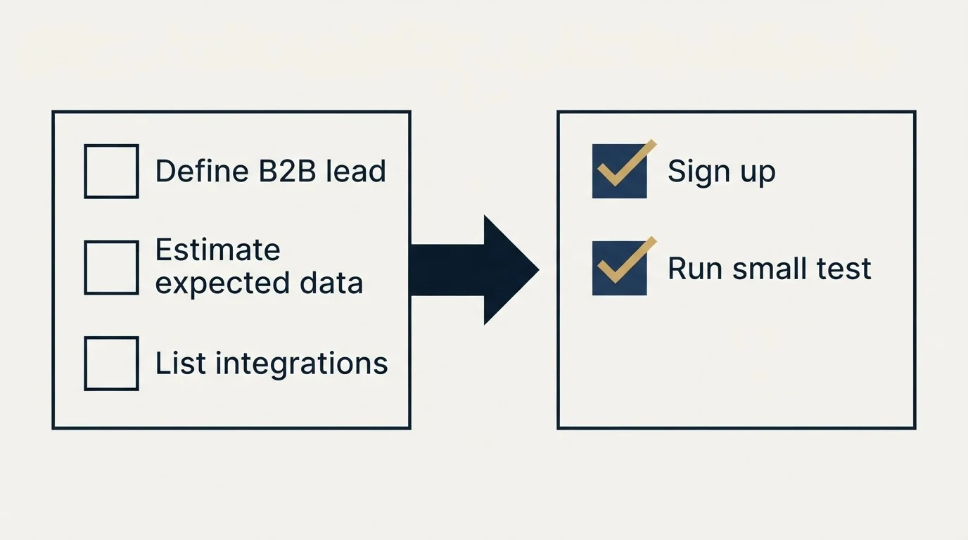 Before-and-after steps: Getting Started Checklist (Define B2B lead, Estimate expected data, List integrations, Sign up)