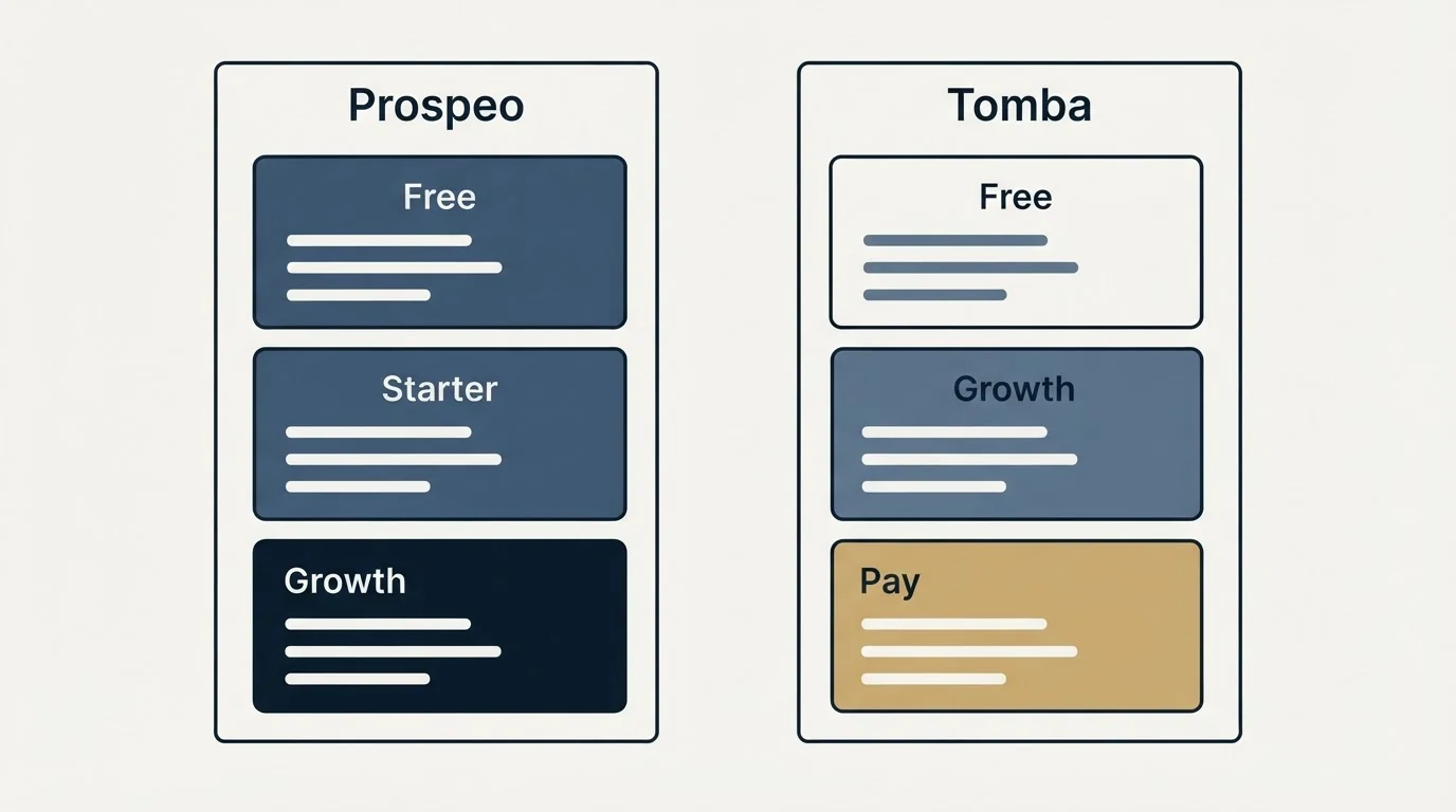 Pricing panels: Pricing Comparison (Prospeo, Tomba, Free, Starter)