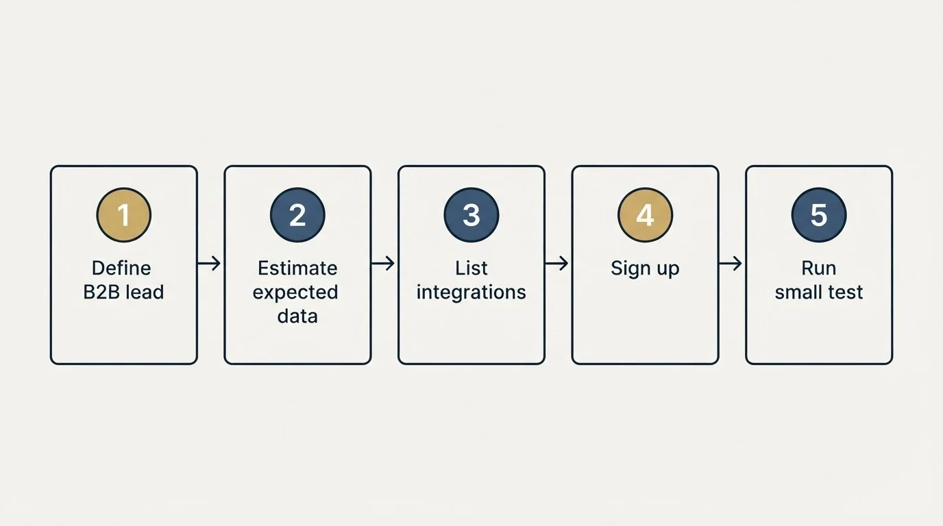 Step sequence: Getting Started Checklist (Define B2B lead, Estimate expected data, List integrations, Sign up)