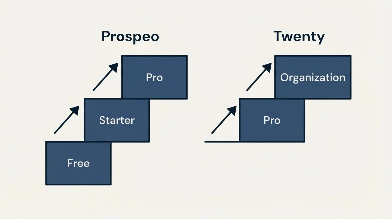 Pricing ladder: Pricing Comparison (Prospeo, Twenty, Free, Pro)