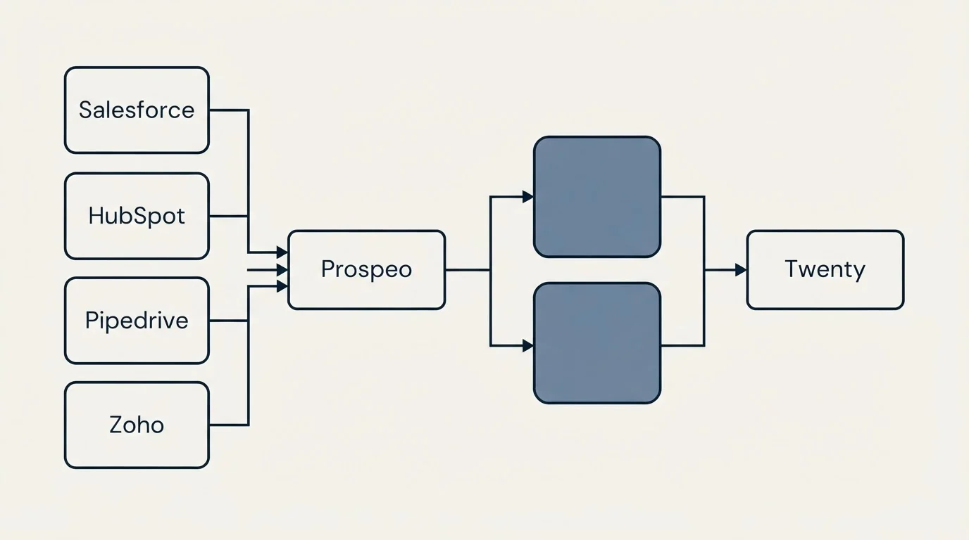 Integration flow: Integration Ecosystem (Prospeo, Twenty, Salesforce, HubSpot)