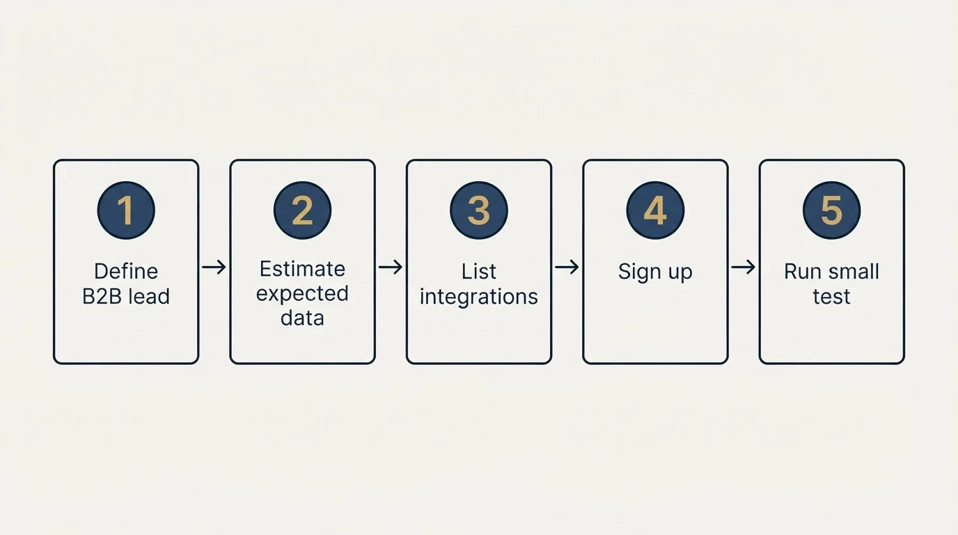 Step sequence: Getting Started Checklist (Define B2B lead, Estimate expected data, List integrations, Sign up)