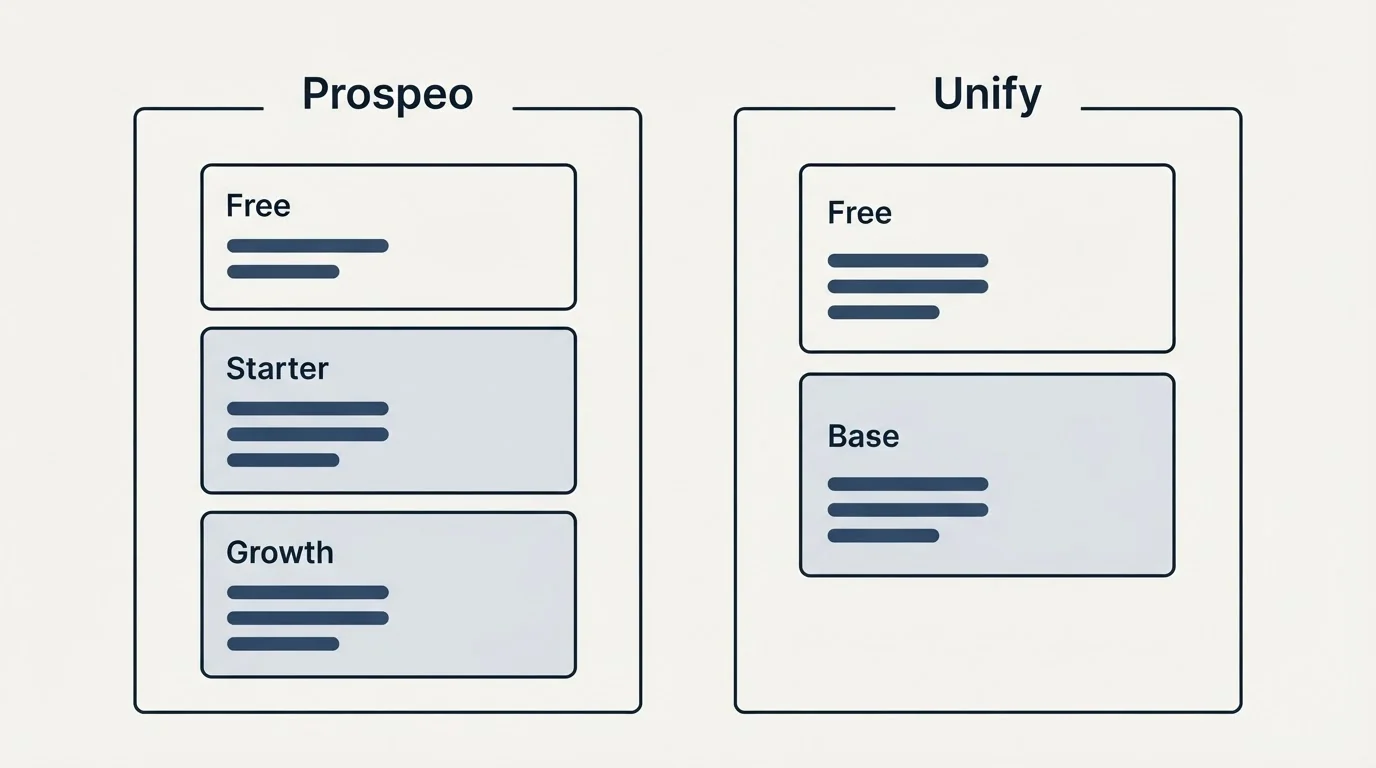 Pricing panels: Pricing Comparison (Prospeo, Unify, Free, Starter)