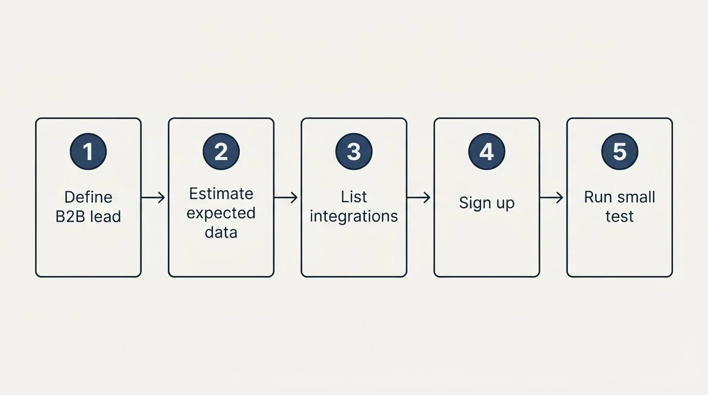 Step sequence: Getting Started Checklist (Define B2B lead, Estimate expected data, List integrations, Sign up)