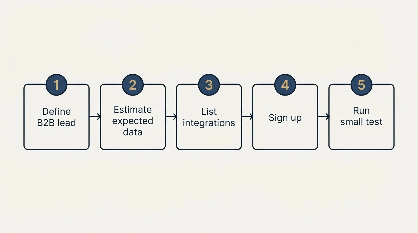 Step sequence: Getting Started Checklist (Define B2B lead, Estimate expected data, List integrations, Sign up)