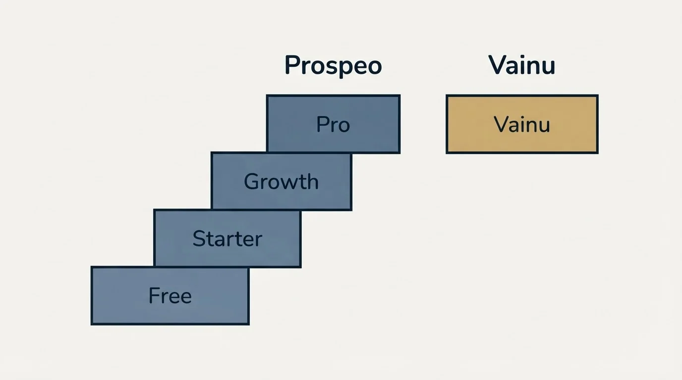 Pricing ladder: Pricing Comparison (Prospeo, Vainu, Free, Starter)