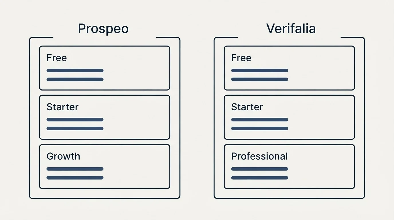 Pricing panels: Pricing Comparison (Prospeo, Verifalia, Free, Starter)