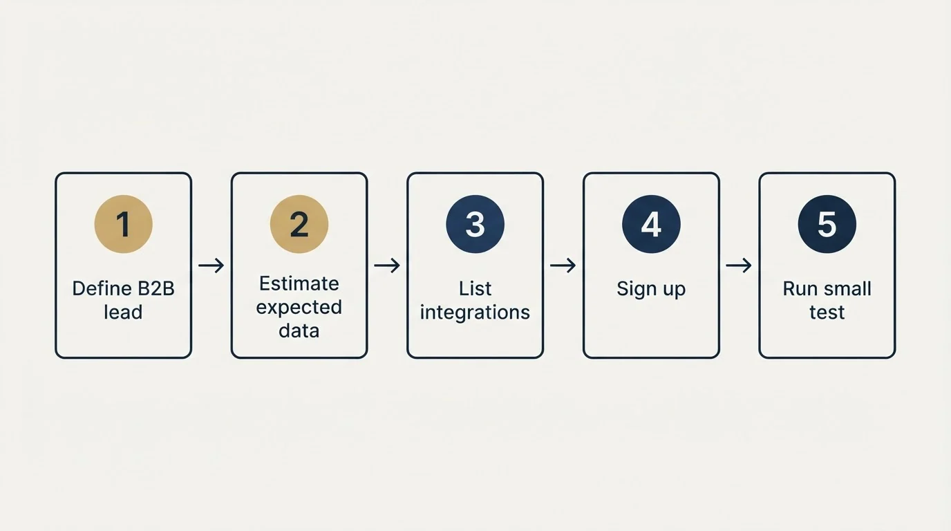 Step sequence: Getting Started Checklist (Define B2B lead, Estimate expected data, List integrations, Sign up)
