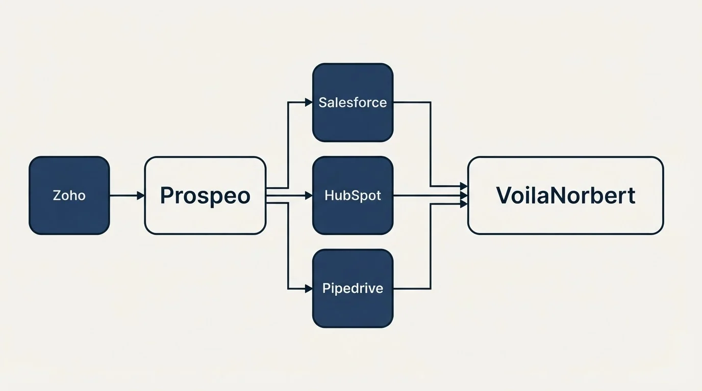 Integration flow: Integration Ecosystem (Prospeo, VoilaNorbert, Salesforce, HubSpot)