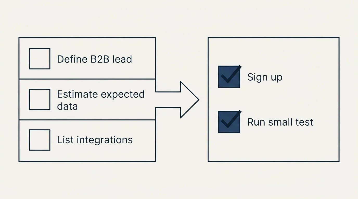 Before-and-after steps: Getting Started Checklist (Define B2B lead, Estimate expected data, List integrations, Sign up)