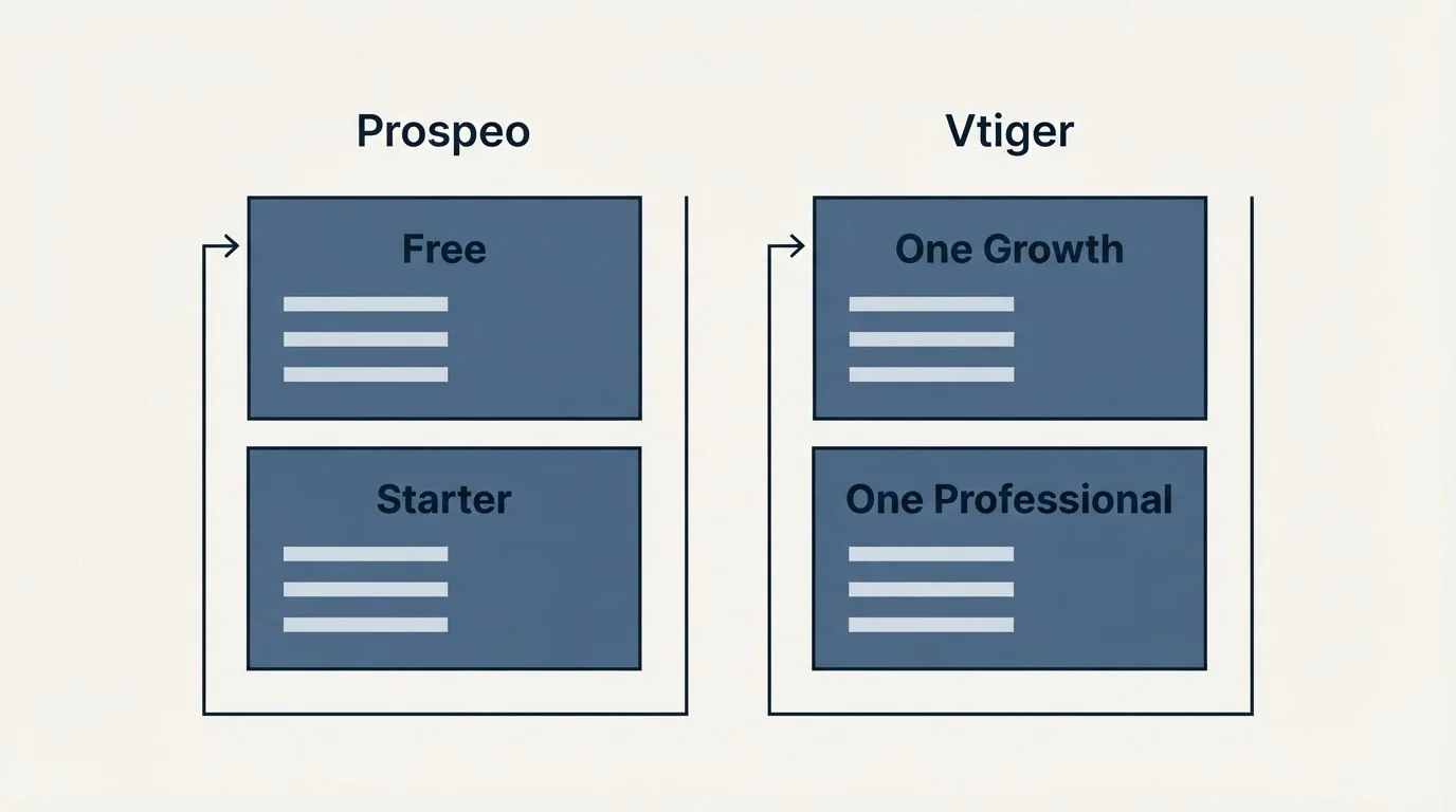 Pricing panels: Pricing Comparison (Prospeo, Vtiger, Free, One Growth)
