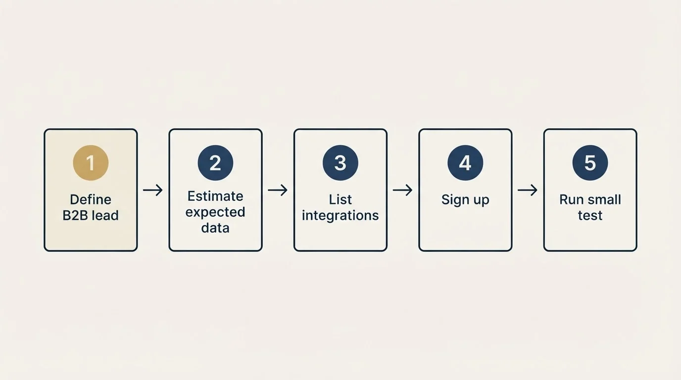 Step sequence: Getting Started Checklist (Define B2B lead, Estimate expected data, List integrations, Sign up)