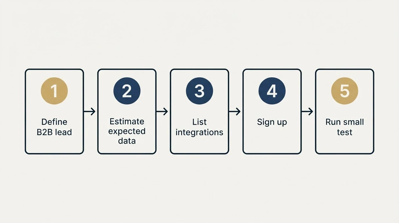 Step sequence: Getting Started Checklist (Define B2B lead, Estimate expected data, List integrations, Sign up)