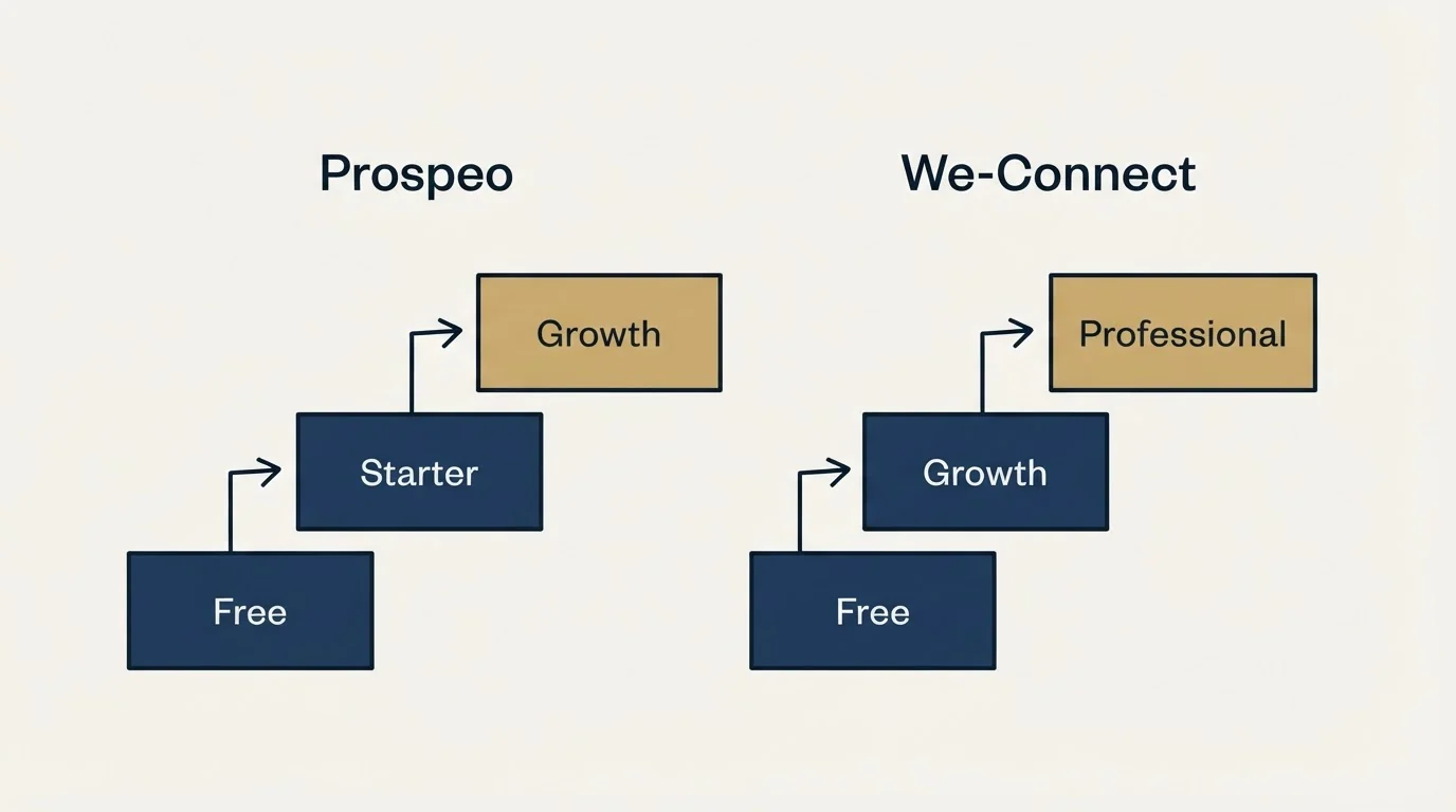 Pricing ladder: Pricing Comparison (Prospeo, We-Connect, Free, Growth)