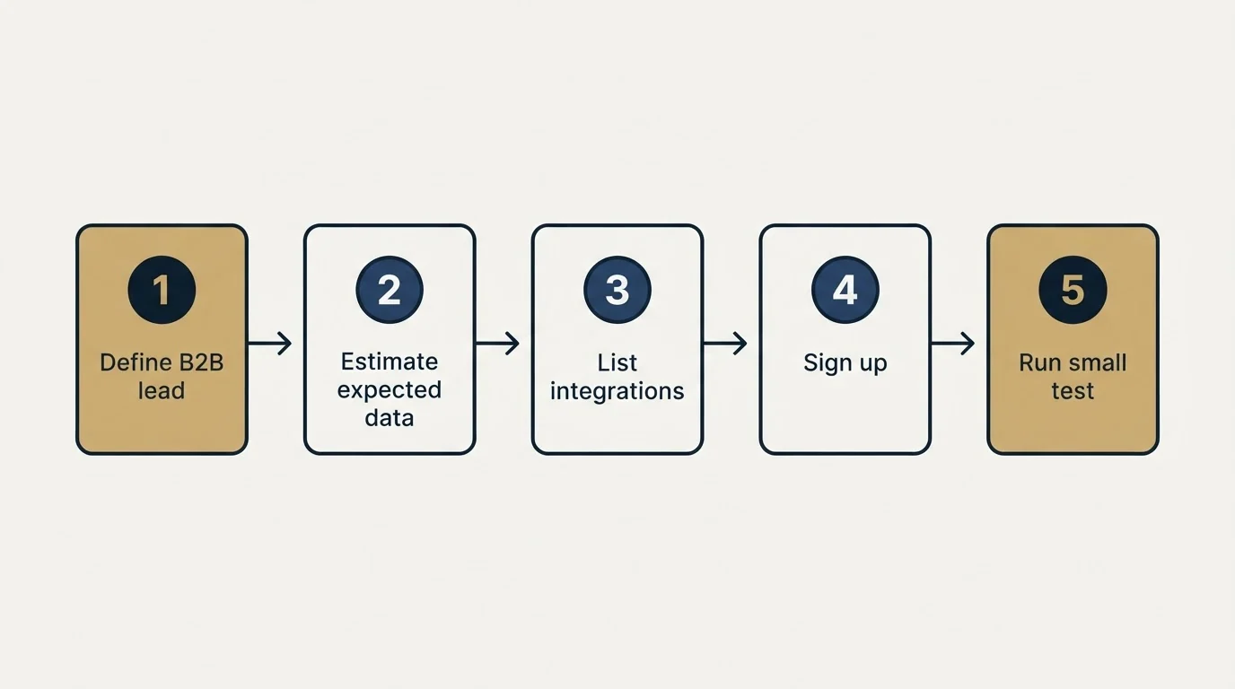 Step sequence: Getting Started Checklist (Define B2B lead, Estimate expected data, List integrations, Sign up)