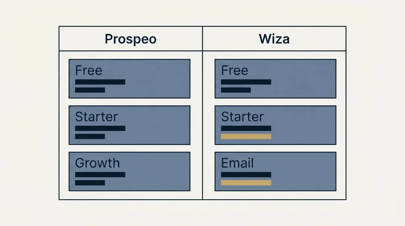 Pricing table: Pricing Comparison (Prospeo, Wiza, Free, Starter)
