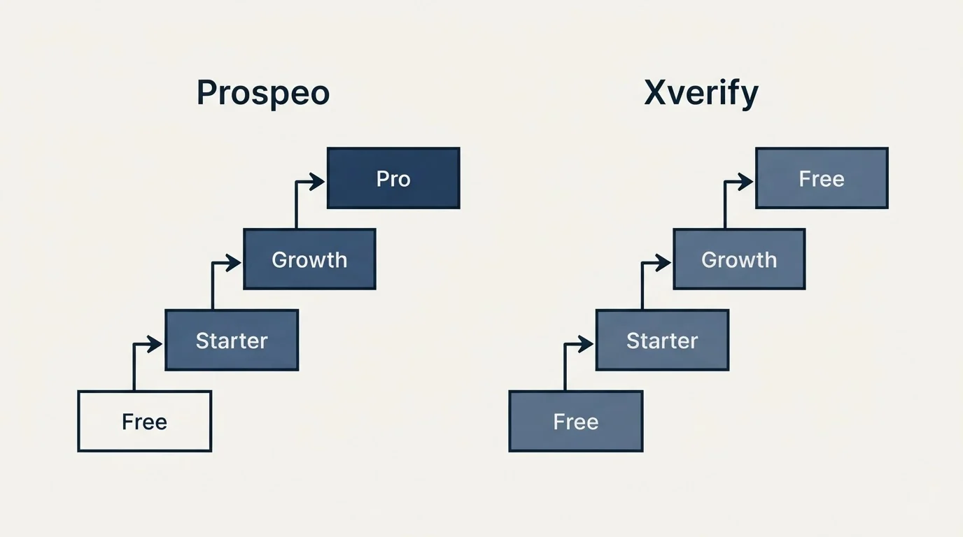 Pricing ladder: Pricing Comparison (Prospeo, Xverify, Free, Starter)