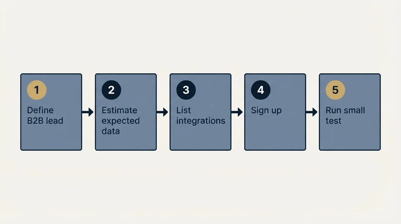 Step sequence: Getting Started Checklist (Define B2B lead, Estimate expected data, List integrations, Sign up)