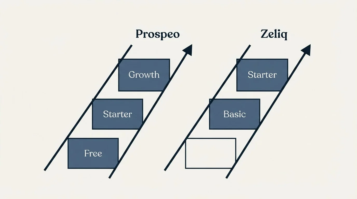 Pricing ladder: Pricing Comparison (Prospeo, Zeliq, Free, Basic)