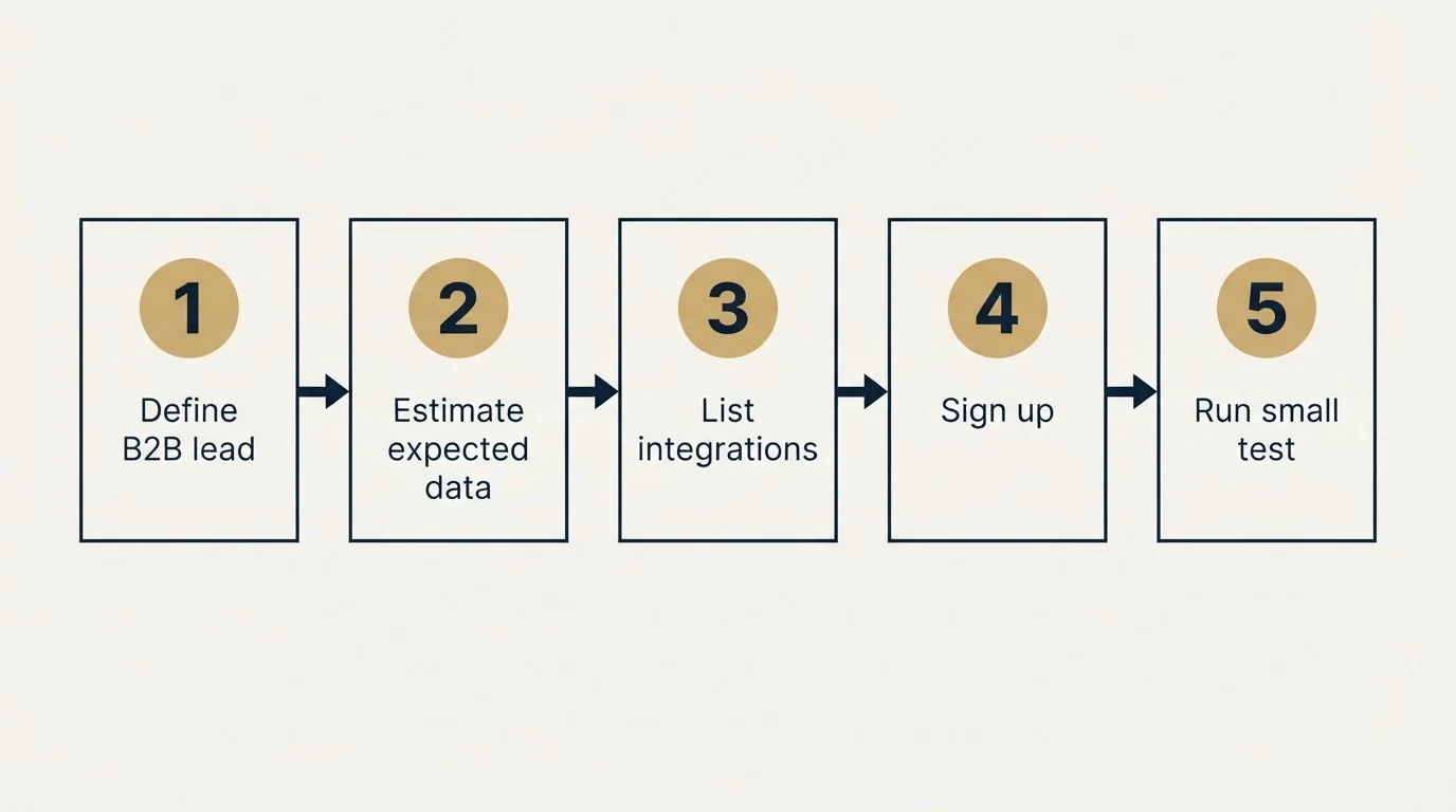 Step sequence: Getting Started Checklist (Define B2B lead, Estimate expected data, List integrations, Sign up)