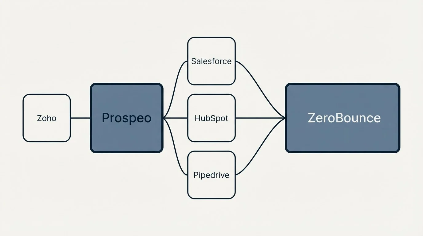 Integration schematic: Integration Ecosystem (Prospeo, ZeroBounce, Salesforce, HubSpot)