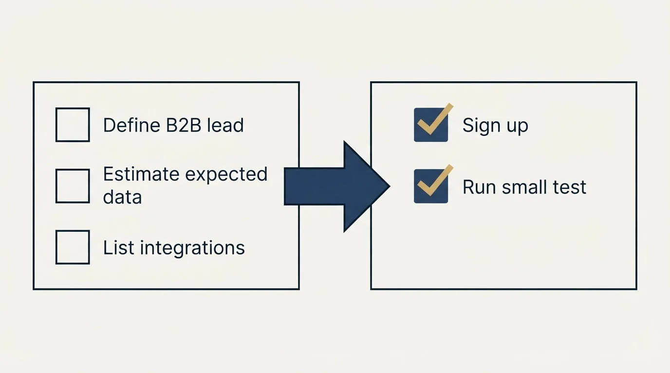 Before-and-after steps: Getting Started Checklist (Define B2B lead, Estimate expected data, List integrations, Sign up)