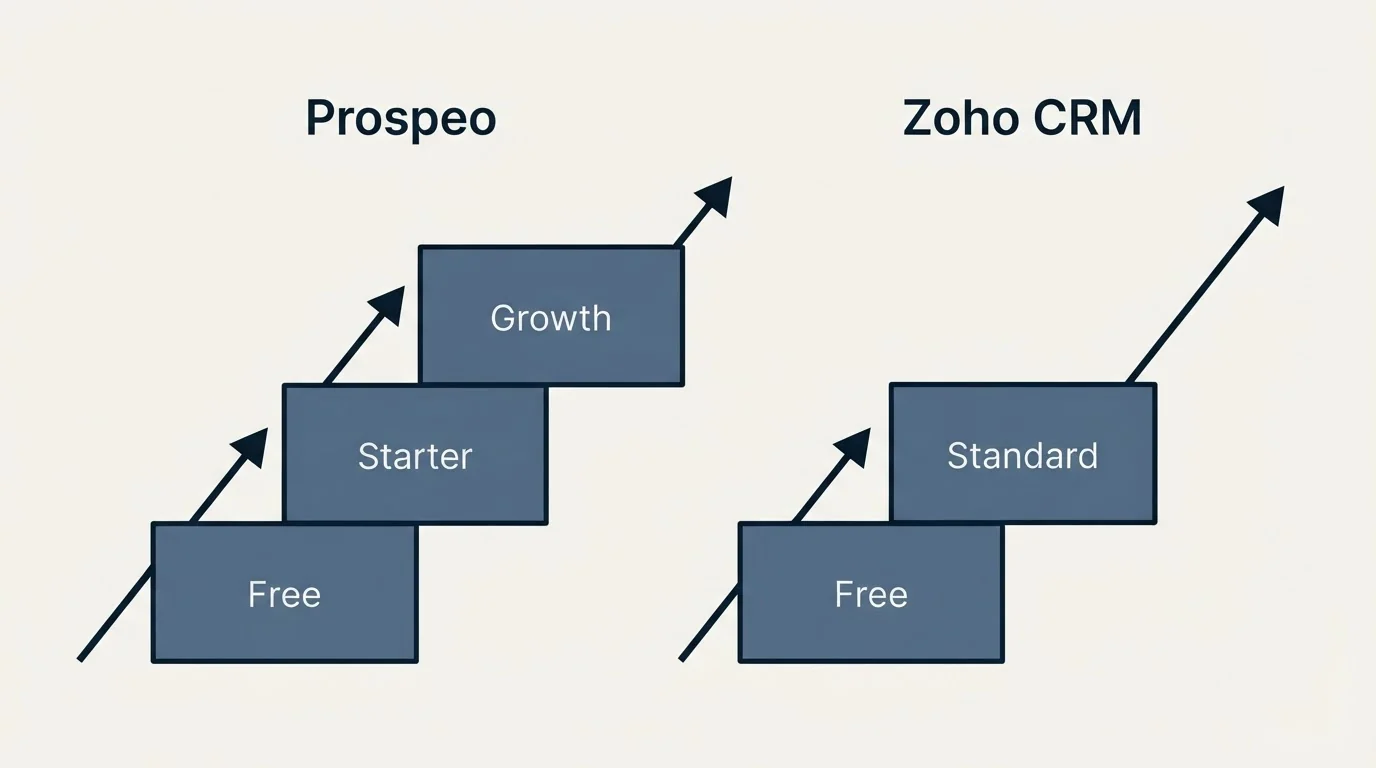 Pricing ladder: Pricing Comparison (Prospeo, Zoho CRM, Free, Starter)