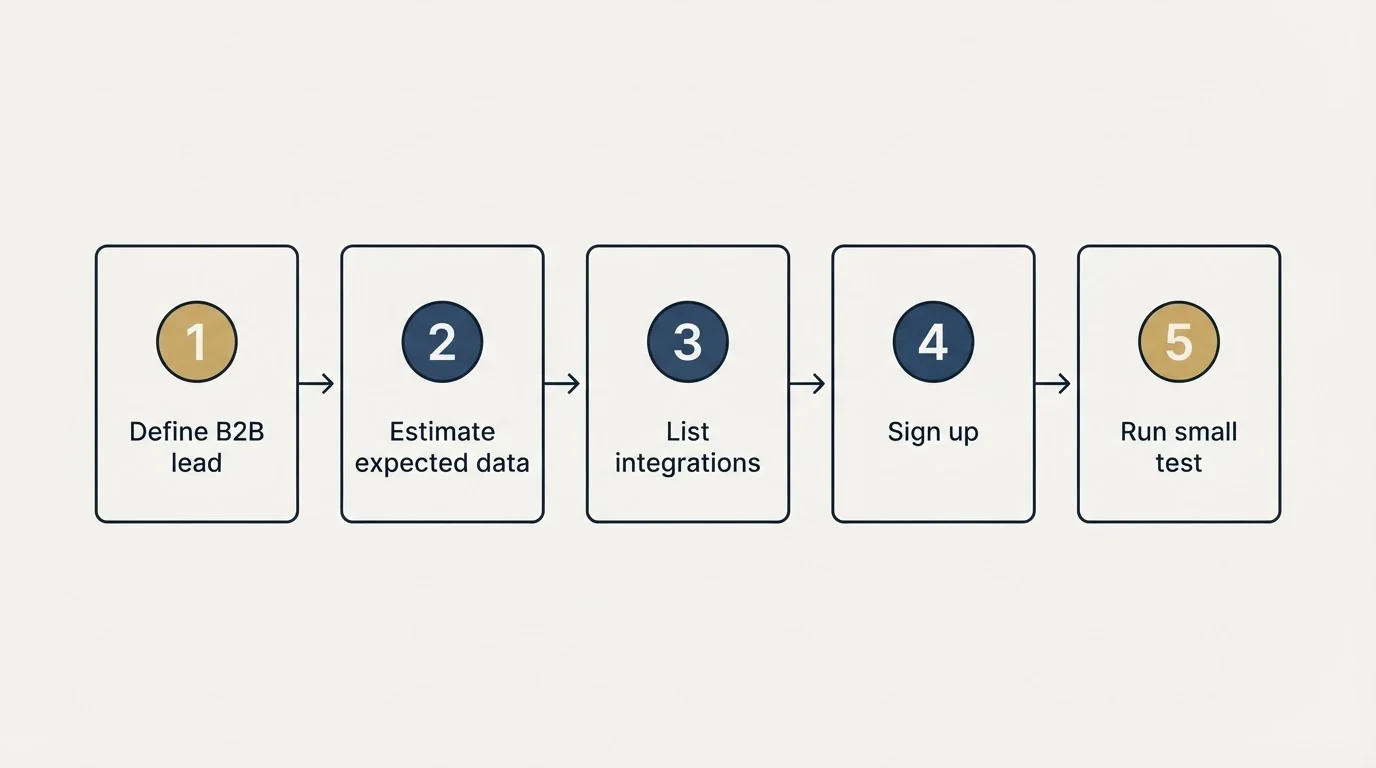 Step sequence: Getting Started Checklist (Define B2B lead, Estimate expected data, List integrations, Sign up)