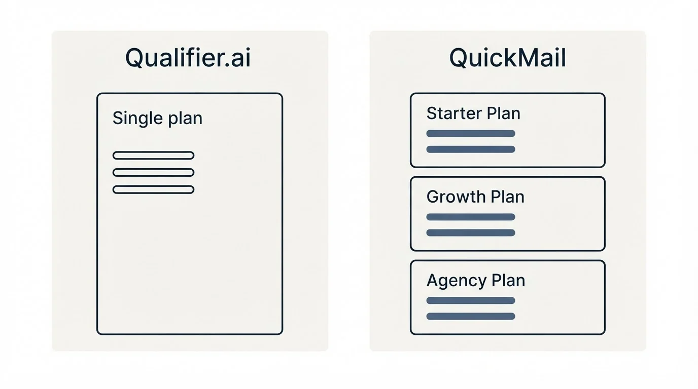 Pricing panels: Pricing Comparison (Qualifier.ai, QuickMail, Single plan, Starter Plan)