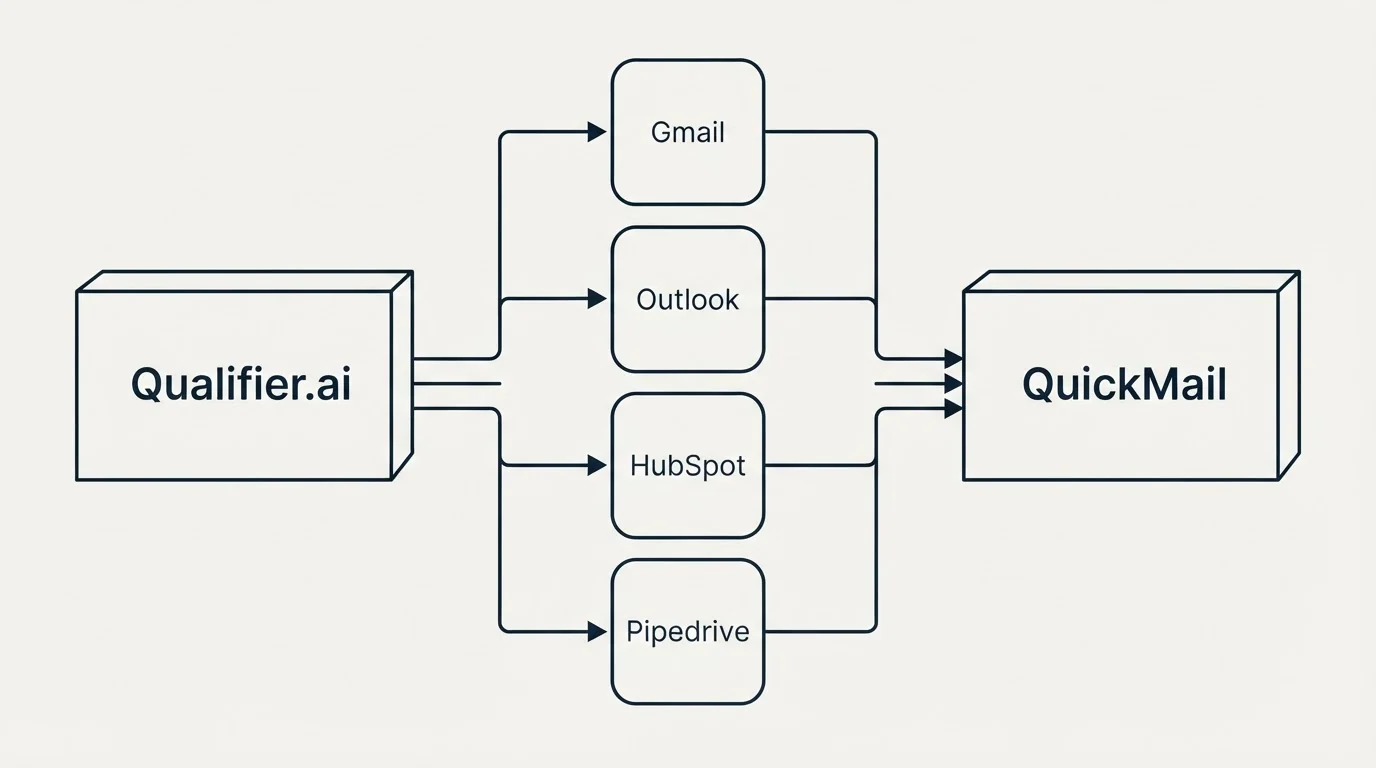 Integration flow: Integration Ecosystem (Qualifier.ai, QuickMail, Gmail, Outlook)