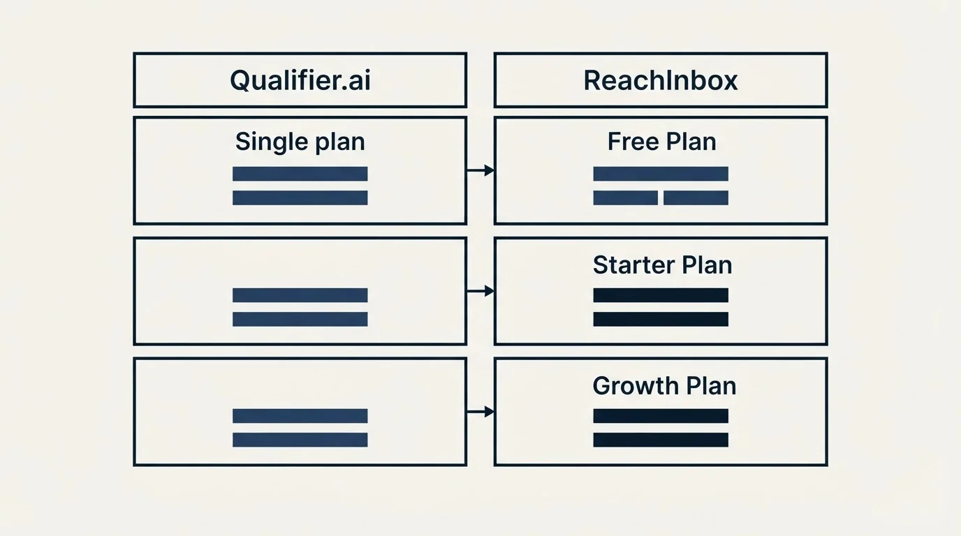 Pricing table: Pricing Comparison (Qualifier.ai, ReachInbox, Single plan, Free Plan)