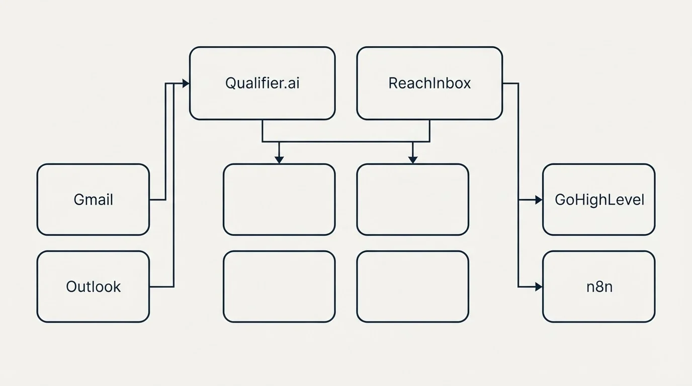 Integration grid: Integration Ecosystem (Qualifier.ai, ReachInbox, Gmail, GoHighLevel)