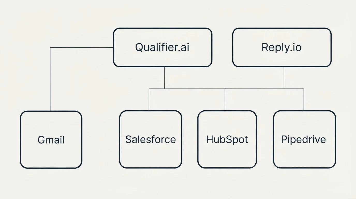 Integration grid: Integration Ecosystem (Qualifier.ai, Reply.io, Salesforce, HubSpot)
