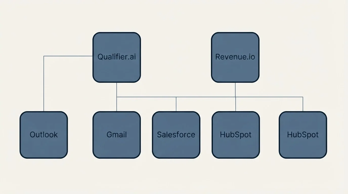 Integration grid: Integration Ecosystem (Qualifier.ai, Revenue.io, Gmail, Salesforce)