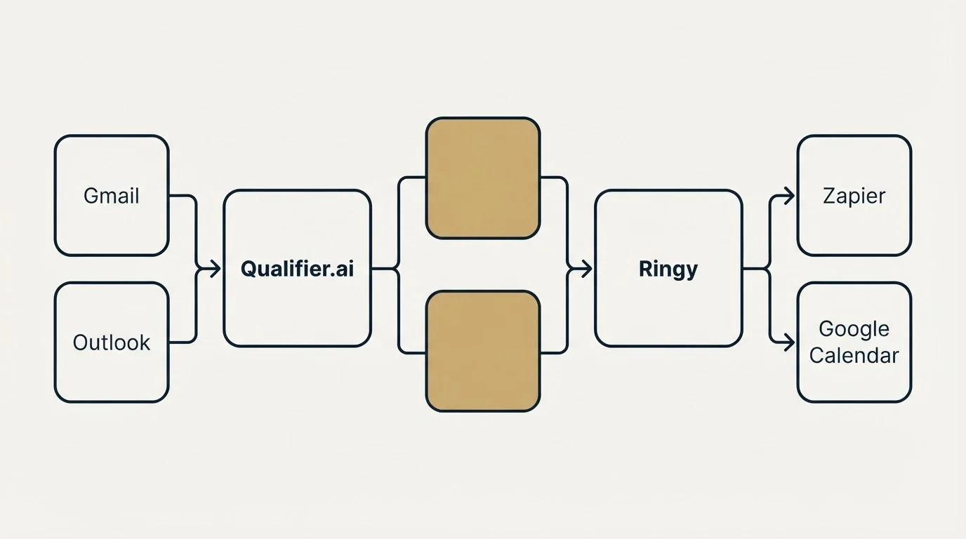 Integration flow: Integration Ecosystem (Qualifier.ai, Ringy, Gmail, Zapier)