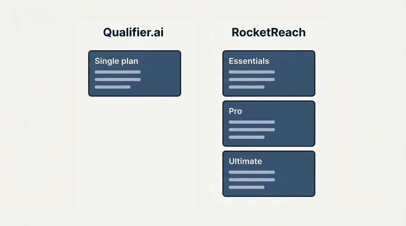 Pricing panels: Pricing Comparison (Qualifier.ai, RocketReach, Single plan, Essentials)