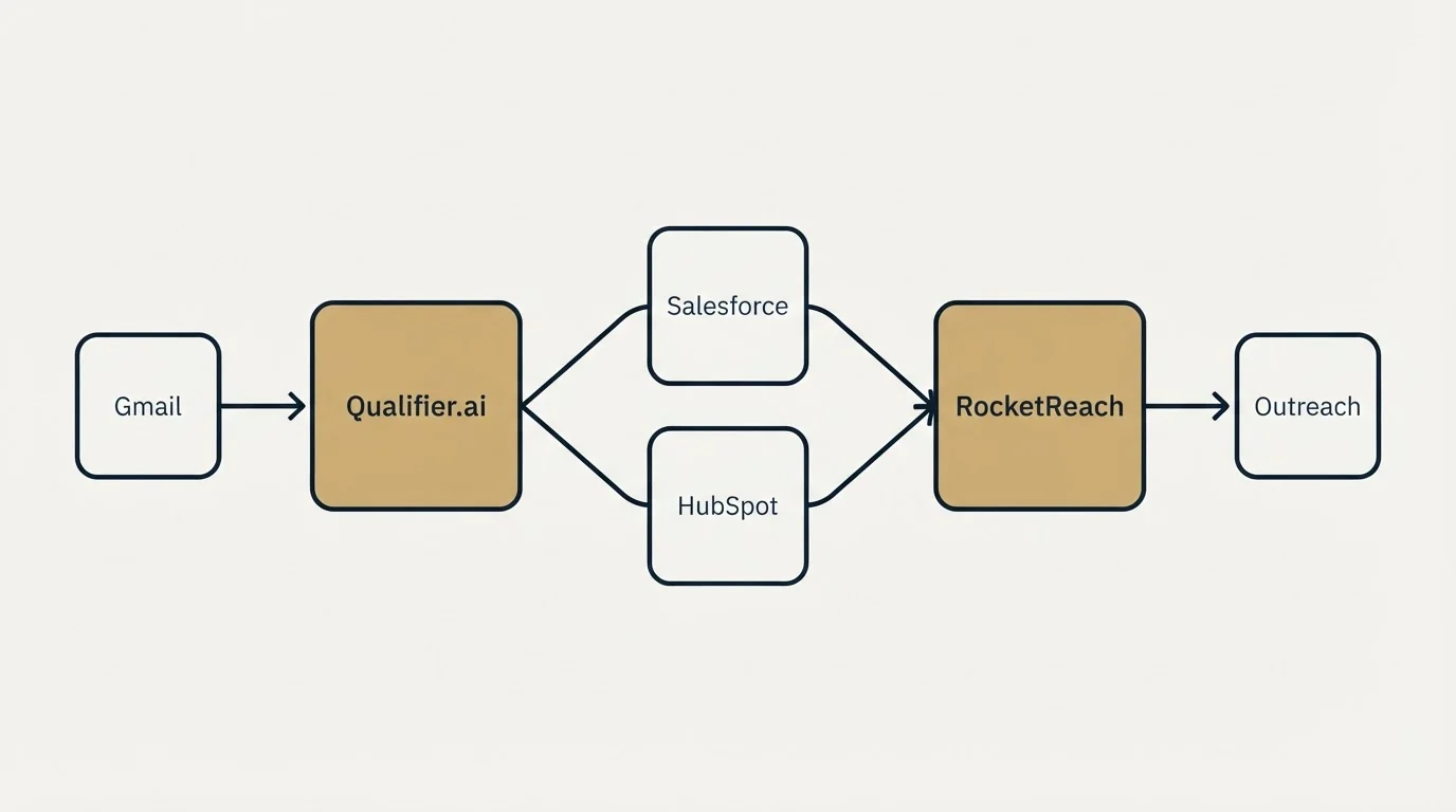 Integration schematic: Integration Ecosystem (Qualifier.ai, RocketReach, Salesforce, HubSpot)