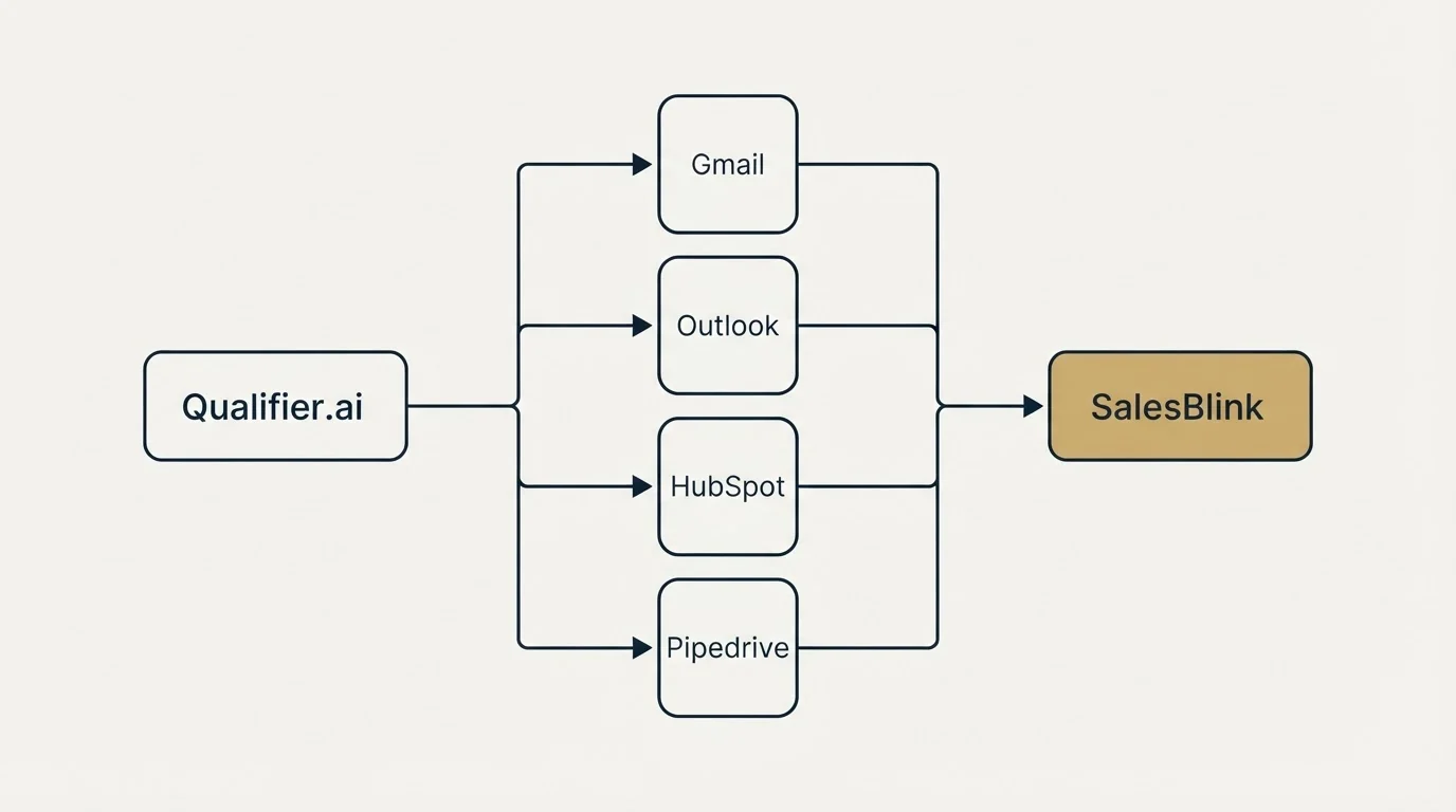 Integration flow: Integration Ecosystem (Qualifier.ai, SalesBlink, Gmail, Outlook)