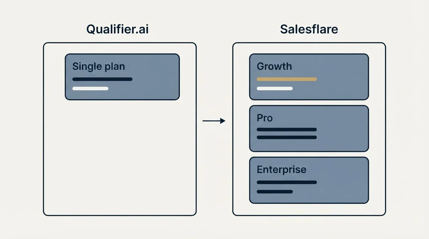Pricing panels: Pricing Comparison (Qualifier.ai, Salesflare, Single plan, Growth)