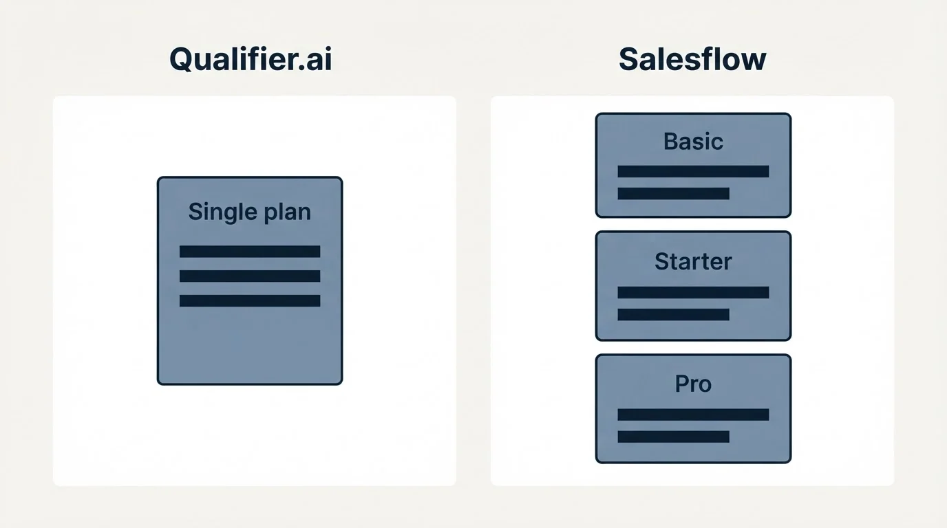 Pricing panels: Pricing Comparison (Qualifier.ai, Salesflow, Single plan, Basic)