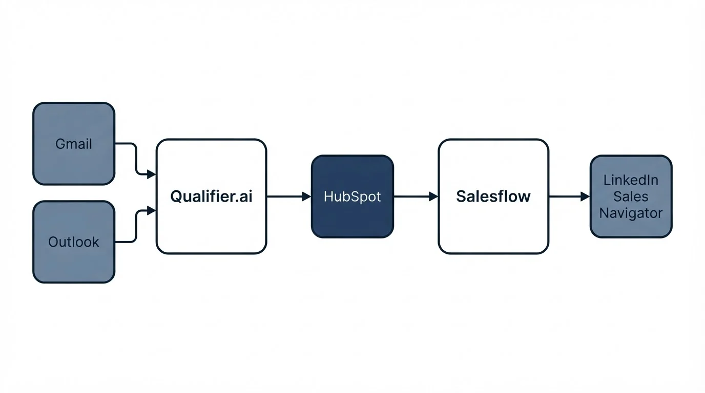 Integration schematic: Integration Ecosystem (Qualifier.ai, Salesflow, HubSpot, Gmail)