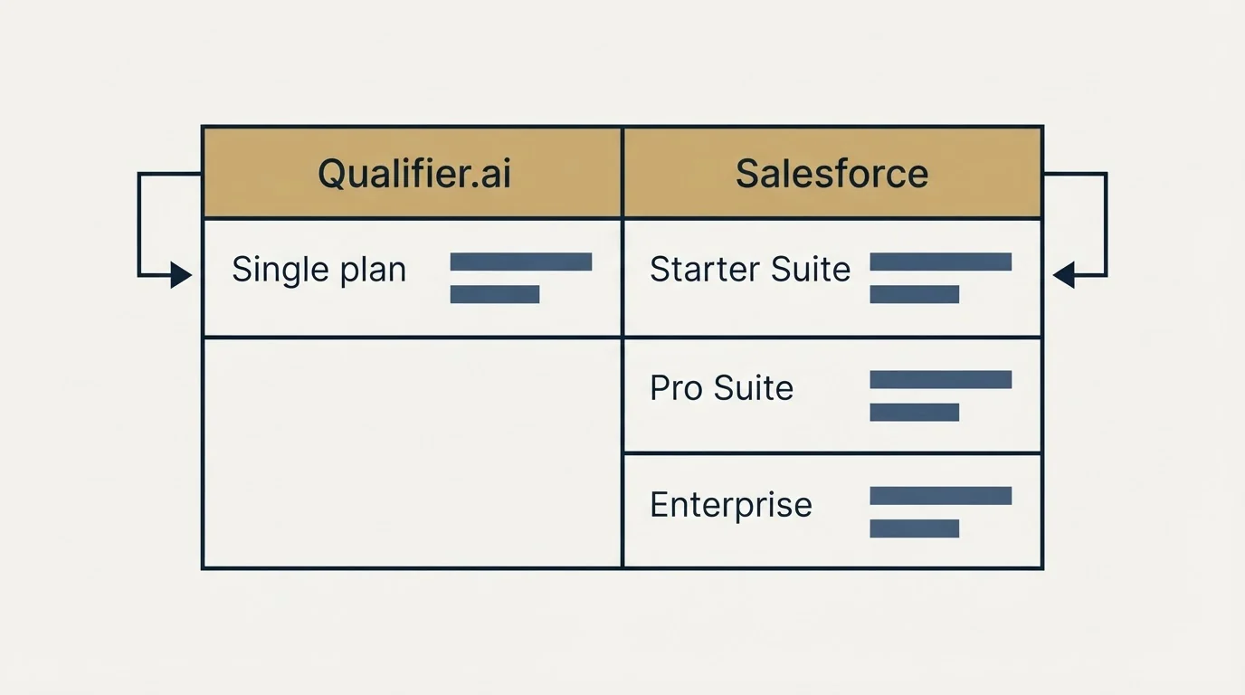 Pricing table: Pricing Comparison (Qualifier.ai, Salesforce, Single plan, Starter Suite)