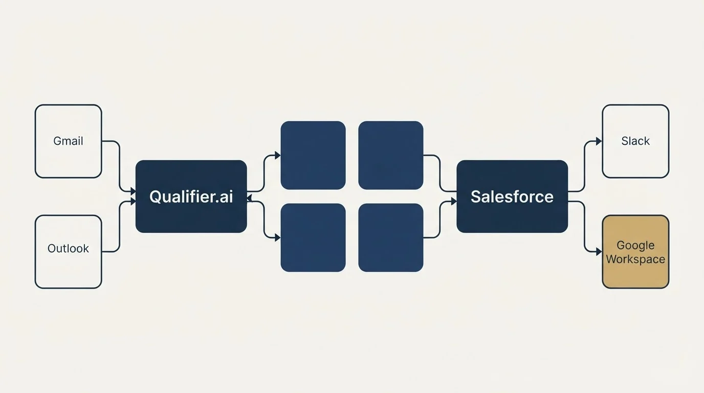 Integration schematic: Integration Ecosystem (Qualifier.ai, Salesforce, Gmail, Slack)