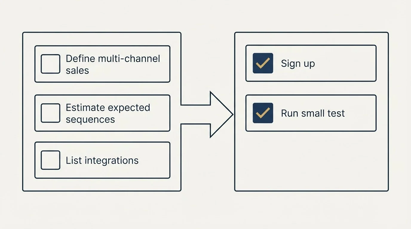 Before-and-after steps: Getting Started Checklist (Define multi-channel sales, Estimate expected sequences, List integrations, Sign up)