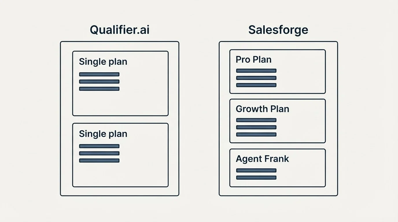 Pricing panels: Pricing Comparison (Qualifier.ai, Salesforge, Single plan, Pro Plan)